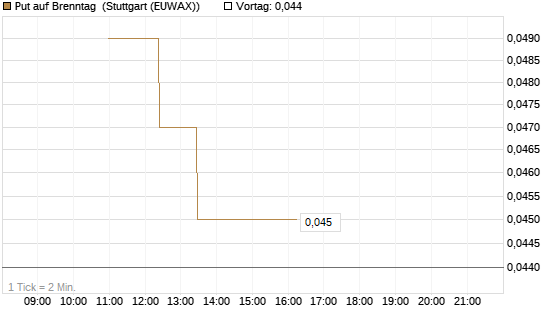 Put auf Brenntag [J.P. Morgan Structured Products B.V.] Chart