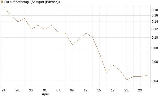 Put auf Brenntag [J.P. Morgan Structured Products B.V.] Chart
