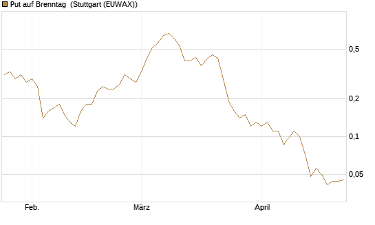 Put auf Brenntag [J.P. Morgan Structured Products B.V.] Chart