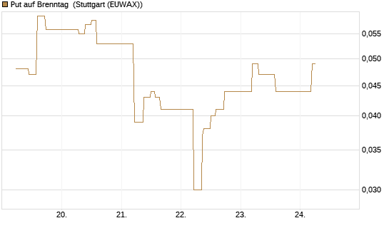Put auf Brenntag [J.P. Morgan Structured Products B.V.] Chart