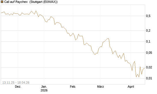 Call auf Paychex [J.P. Morgan Structured Products B.V.] Chart