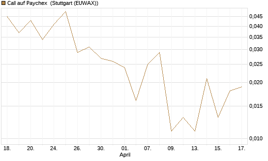 Call auf Paychex [J.P. Morgan Structured Products B.V.] Chart