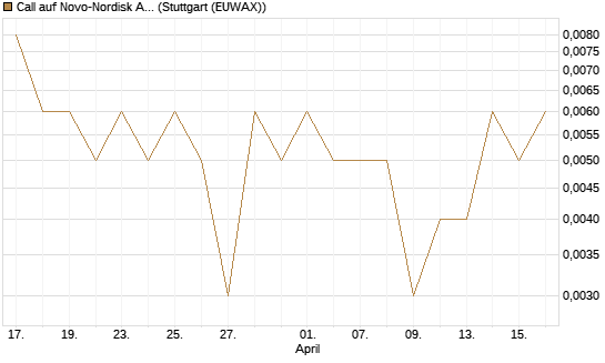 Call auf Novo-Nordisk ADR [J.P. Morgan Structured Products B.V.] Chart