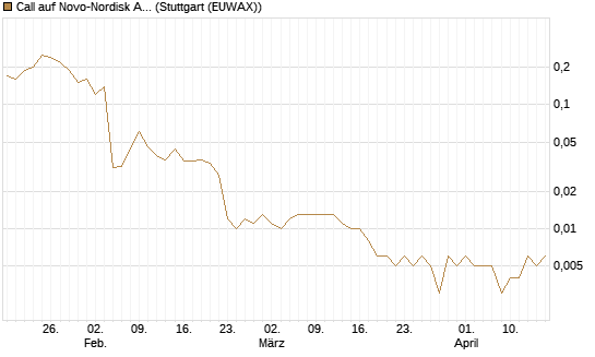 Call auf Novo-Nordisk ADR [J.P. Morgan Structured Products B.V.] Chart
