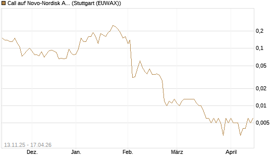 Call auf Novo-Nordisk ADR [J.P. Morgan Structured Products B.V.] Chart