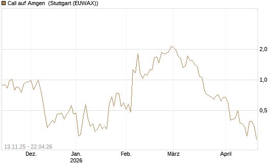 Call auf Amgen [J.P. Morgan Structured Products B.V.] Chart