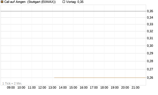 Call auf Amgen [J.P. Morgan Structured Products B.V.] Chart
