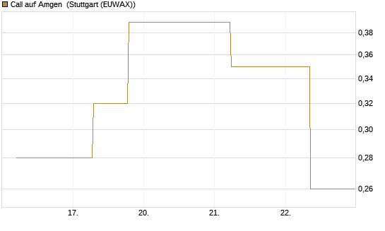 Call auf Amgen [J.P. Morgan Structured Products B.V.] Chart
