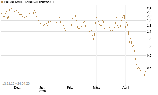 Put auf Nvidia [J.P. Morgan Structured Products B.V.] Chart