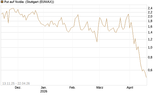 Put auf Nvidia [J.P. Morgan Structured Products B.V.] Chart