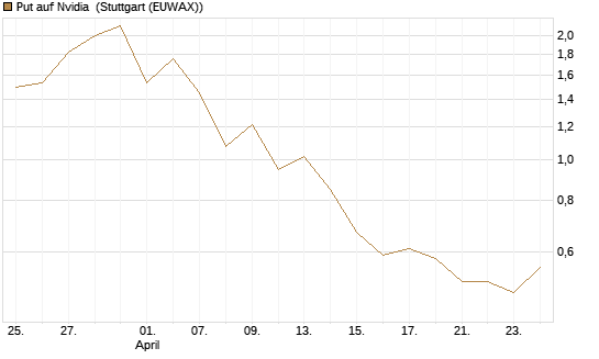 Put auf Nvidia [J.P. Morgan Structured Products B.V.] Chart