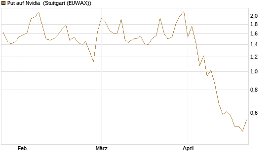 Put auf Nvidia [J.P. Morgan Structured Products B.V.] Chart