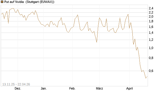 Put auf Nvidia [J.P. Morgan Structured Products B.V.] Chart
