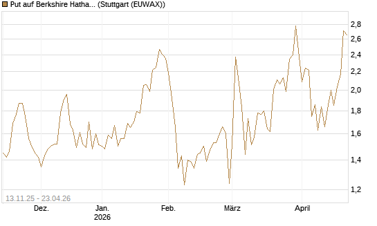 Put auf Berkshire Hathaway B [J.P. Morgan Structured Products B.V.] Chart