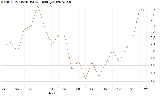Put auf Berkshire Hathaway B [J.P. Morgan Structured Products B.V.] Chart