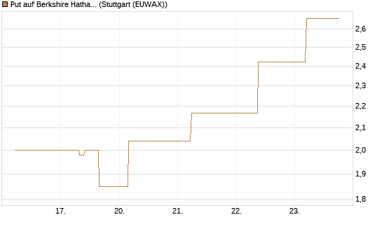 Put auf Berkshire Hathaway B [J.P. Morgan Structured Products B.V.] Chart