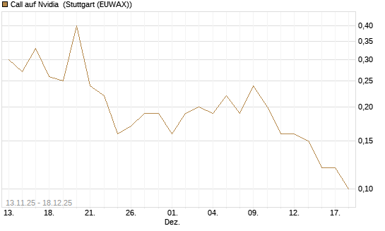 Call auf Nvidia [J.P. Morgan Structured Products B.V.] Chart