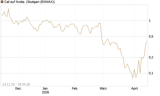 Call auf Nvidia [J.P. Morgan Structured Products B.V.] Chart