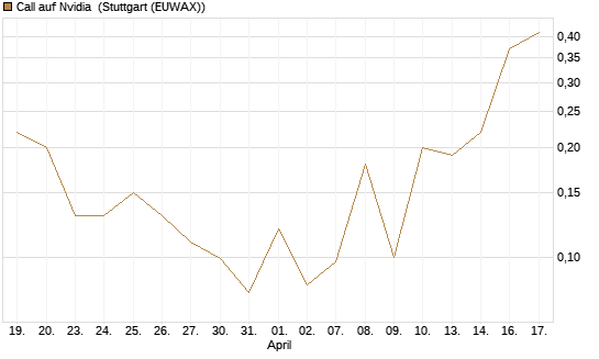 Call auf Nvidia [J.P. Morgan Structured Products B.V.] Chart