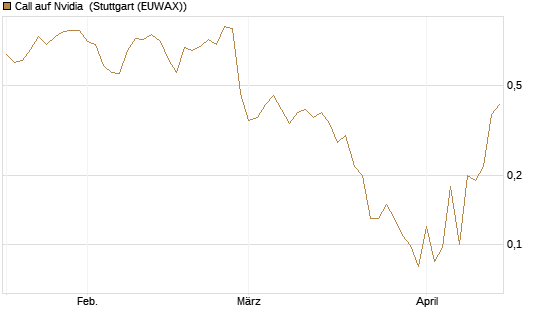 Call auf Nvidia [J.P. Morgan Structured Products B.V.] Chart