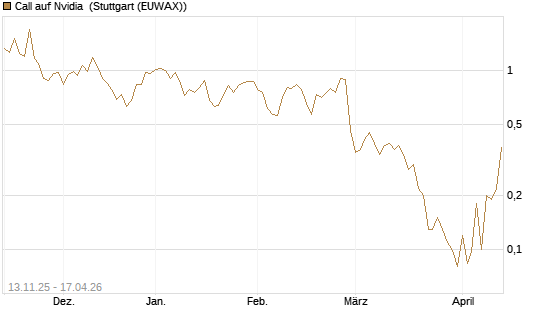 Call auf Nvidia [J.P. Morgan Structured Products B.V.] Chart