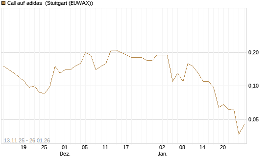 Call auf adidas [J.P. Morgan Structured Products B.V.] Chart