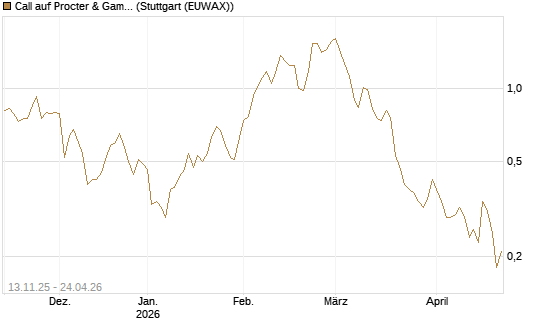 Call auf Procter & Gamble [J.P. Morgan Structured Products B.V.] Chart