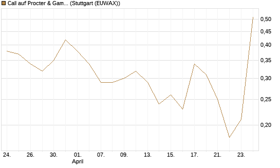 Call auf Procter & Gamble [J.P. Morgan Structured Products B.V.] Chart