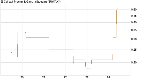 Call auf Procter & Gamble [J.P. Morgan Structured Products B.V.] Chart