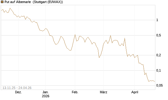 Put auf Albemarle [J.P. Morgan Structured Products B.V.] Chart