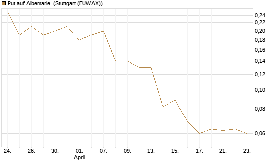 Put auf Albemarle [J.P. Morgan Structured Products B.V.] Chart