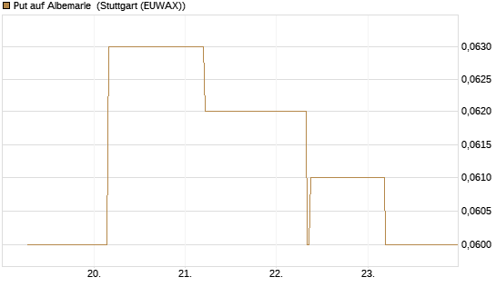 Put auf Albemarle [J.P. Morgan Structured Products B.V.] Chart