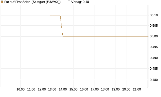 Put auf First Solar [J.P. Morgan Structured Products B.V.] Chart