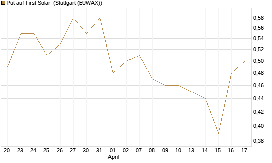 Put auf First Solar [J.P. Morgan Structured Products B.V.] Chart