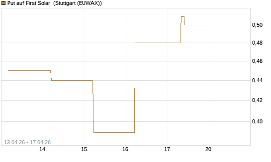 Put auf First Solar [J.P. Morgan Structured Products B.V.] Chart
