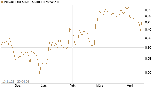 Put auf First Solar [J.P. Morgan Structured Products B.V.] Chart