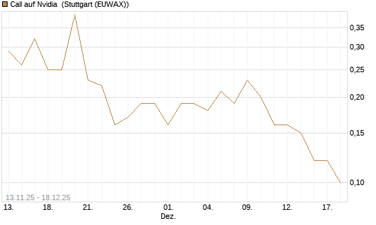 Call auf Nvidia [J.P. Morgan Structured Products B.V.] Chart