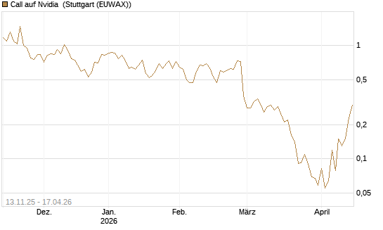 Call auf Nvidia [J.P. Morgan Structured Products B.V.] Chart