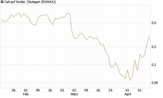 Call auf Nvidia [J.P. Morgan Structured Products B.V.] Chart