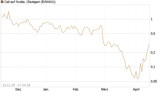 Call auf Nvidia [J.P. Morgan Structured Products B.V.] Chart