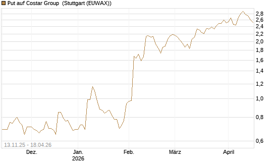 Put auf Costar Group [J.P. Morgan Structured Products B.V.] Chart