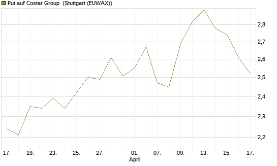Put auf Costar Group [J.P. Morgan Structured Products B.V.] Chart