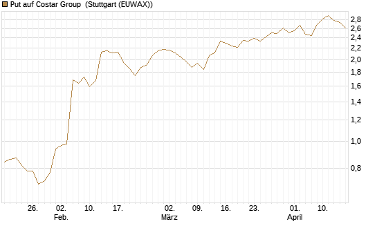 Put auf Costar Group [J.P. Morgan Structured Products B.V.] Chart