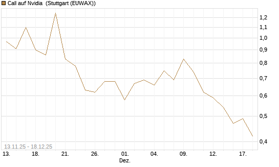 Call auf Nvidia [J.P. Morgan Structured Products B.V.] Chart