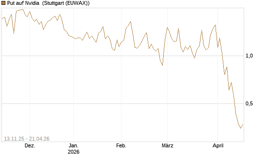 Put auf Nvidia [J.P. Morgan Structured Products B.V.] Chart