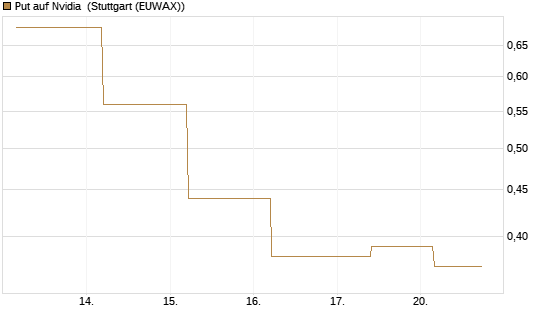 Put auf Nvidia [J.P. Morgan Structured Products B.V.] Chart