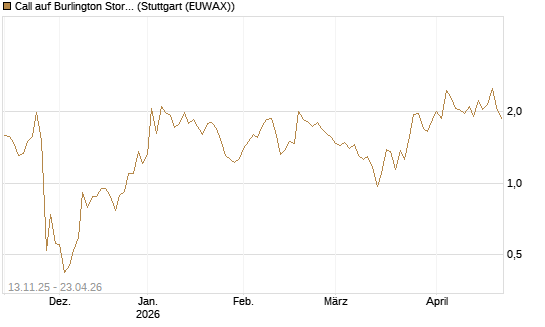 Call auf Burlington Stores [J.P. Morgan Structured Products B.V.] Chart