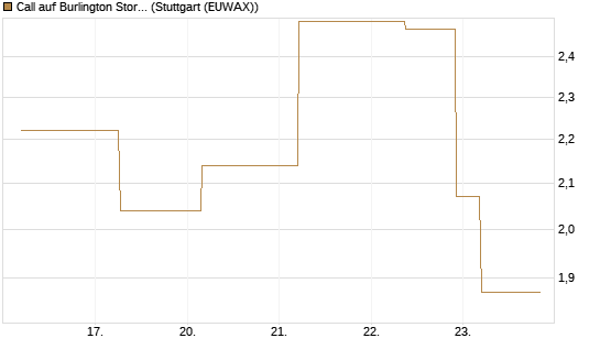 Call auf Burlington Stores [J.P. Morgan Structured Products B.V.] Chart