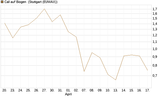 Call auf Biogen [J.P. Morgan Structured Products B.V.] Chart