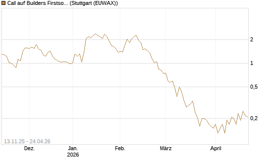 Call auf Builders Firstsource [J.P. Morgan Structured Products B.V.] Chart